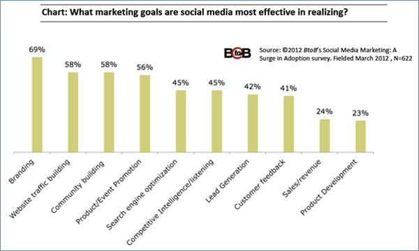 2012 B2B Social Media Objectives