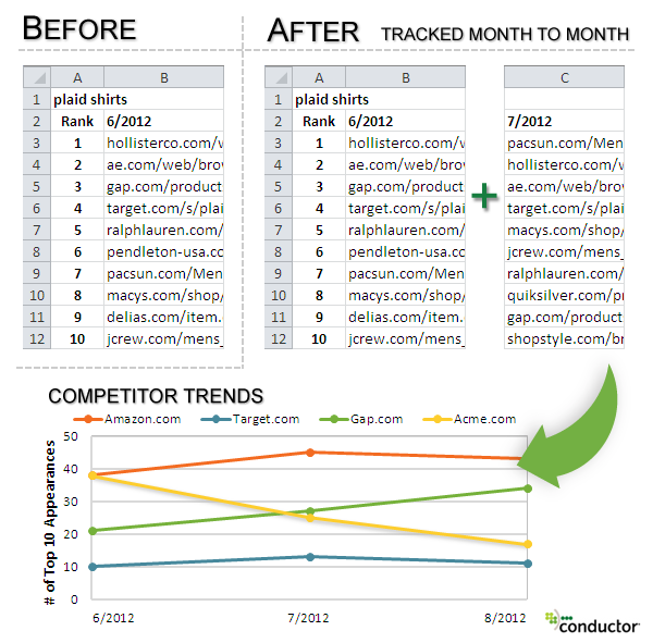 Track and Discover Competitors