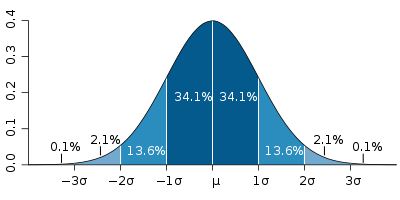 400px Standard Deviation Diagram