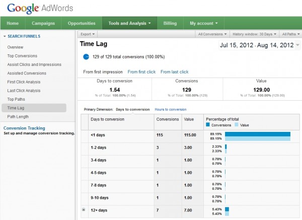AdWords Time Lag