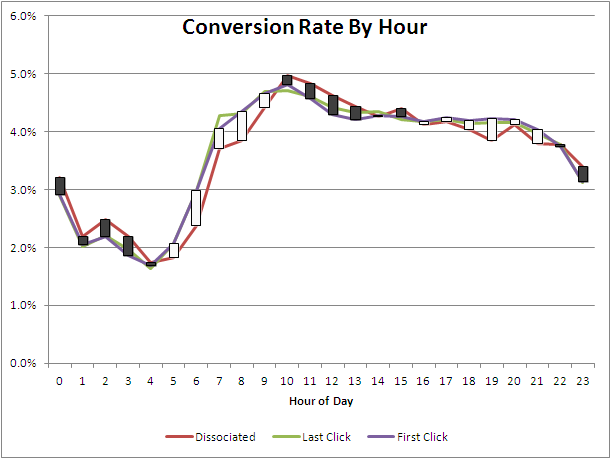 Conversion Rate By Hour Bars