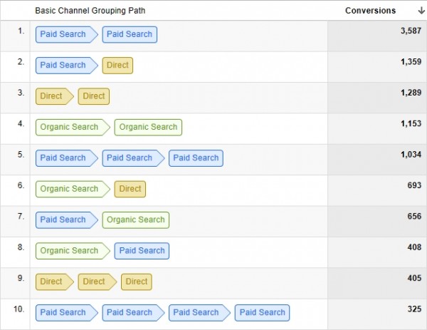 GA Top Conversion Paths