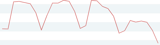 PPC trend line stunted with declining data points