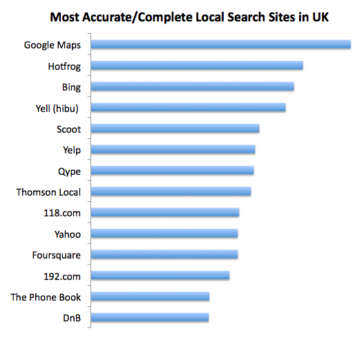 Google Trounces Other Local Search Providers In UK -- Study