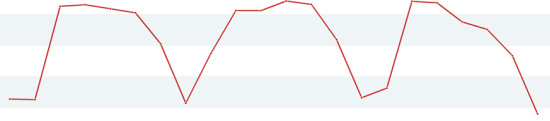 Single PPC metric trend line shows a typical weekly performance pattern