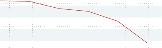 Single Metric PPC trend line 