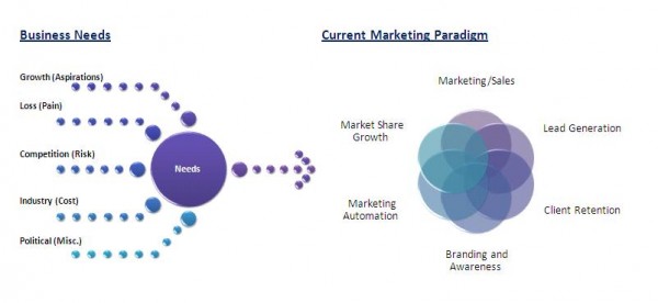 Traditional Marketing Paradigm 