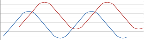 Paid Search Trendlines with Time Shift