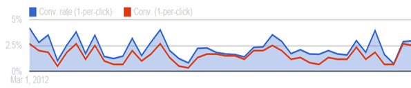 AdWords two metric PPC trendline