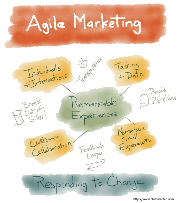 Agile Marketing Principles