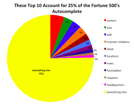 Breakdown of Autocomplete popular words