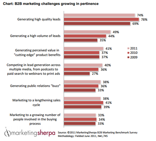 B2B Marketing Challenges