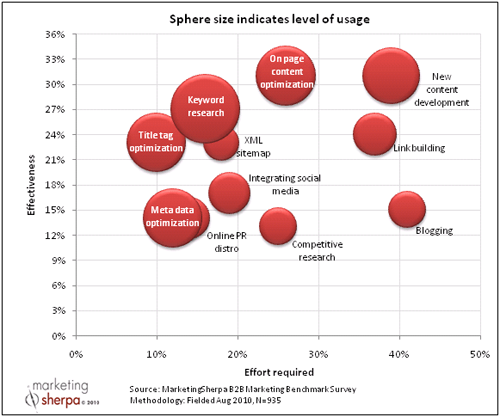 Top B2B SEO Tactics