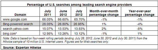 hitwise-july2012