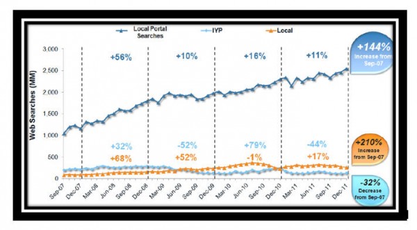 Local Search Increase