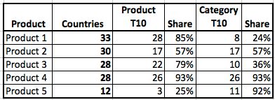 Product Breakdown