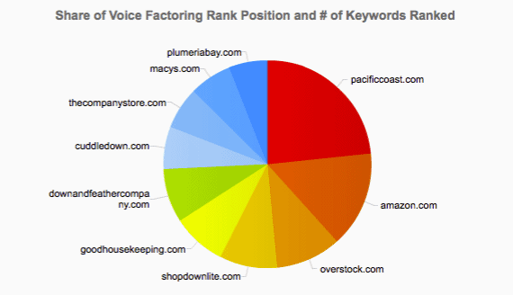 Share of voice analysis in Brightedge