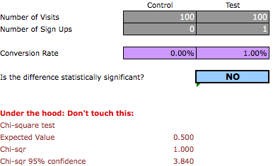 Signifigance Test 0