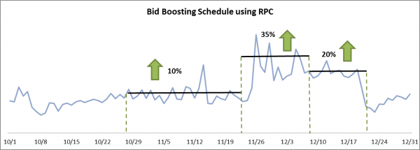 Example Boost Schedule