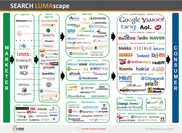 LUMAscape Search