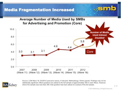 Average Number of Media Used by SMB