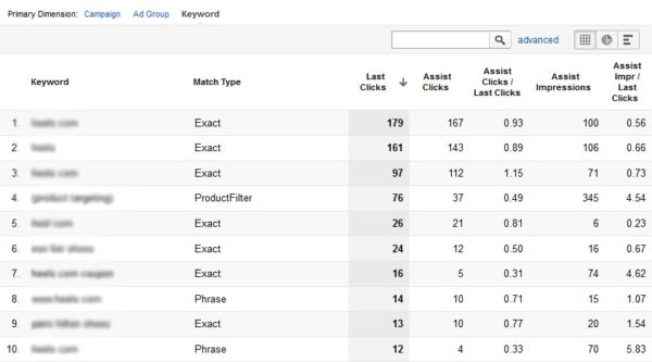 Top Assistin Keywords