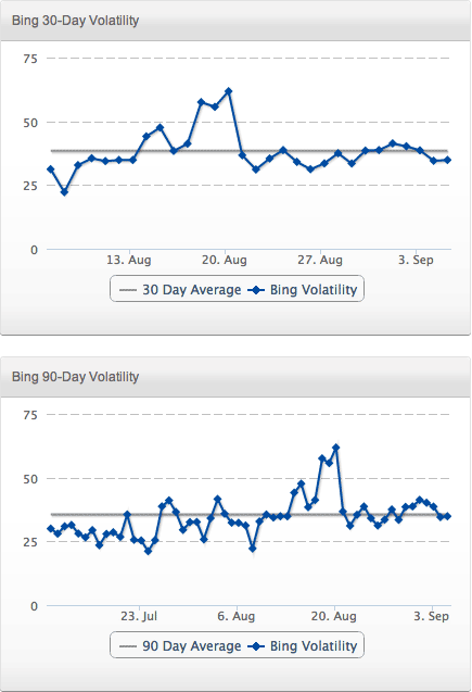 Bing Volatility