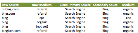 Clean Source Table3