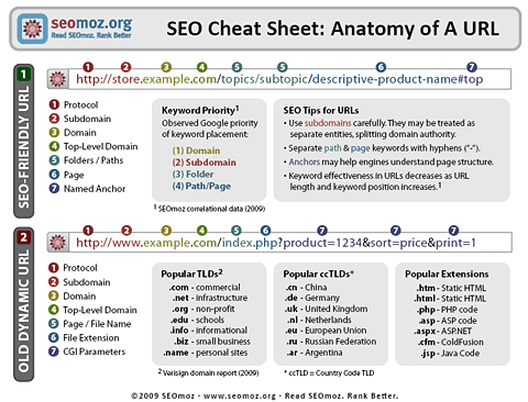 SEOmoz SEO Syntax Cheetsheet