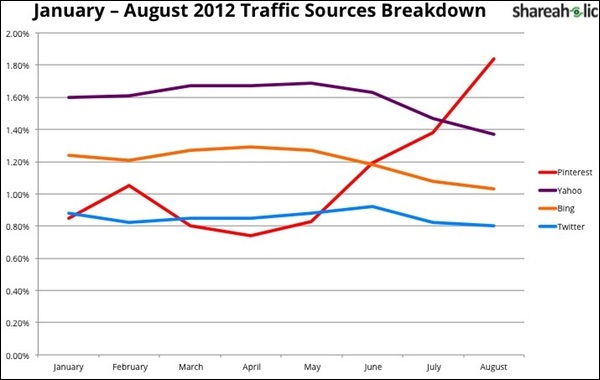 shareaholic-traffic-sources-2