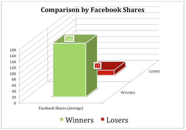 Facebook Shares