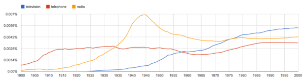 Google Ngram Viewer Tv Radio