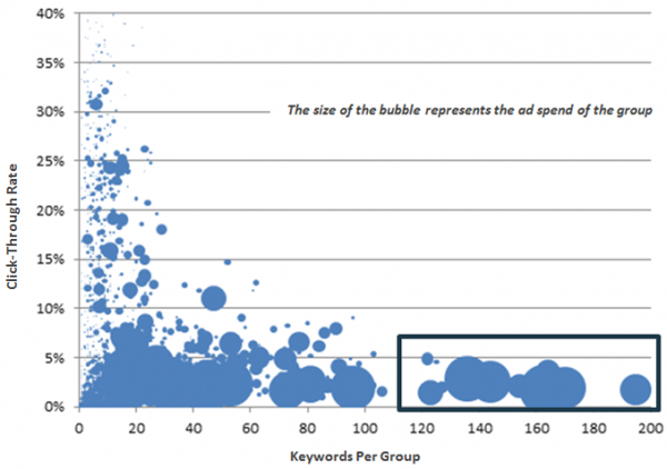 Example Bubble Chart Keywords Per Group