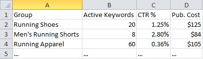 Sample Keywords Per Group Table