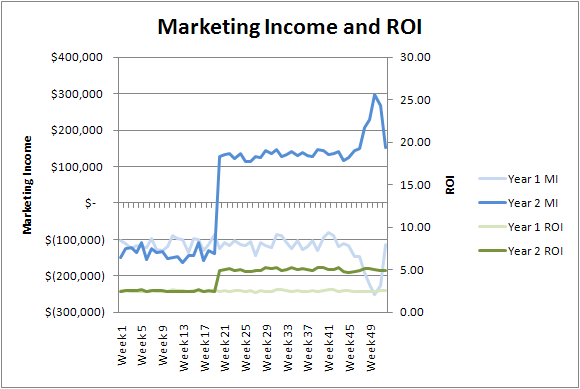 Marketing Income