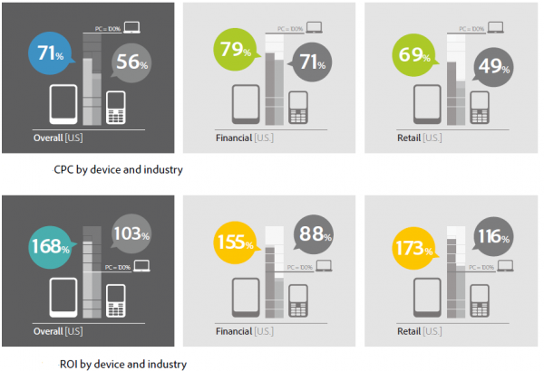 Mobile CPC ROI Q2 2012