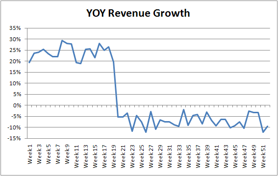 Revenue YOY