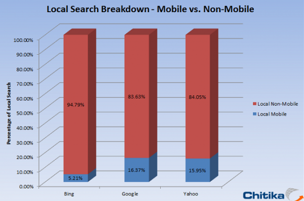 Chitika local search traffic breakdown revised Screen Shot 2012 10 09 At 4.36.11 PM