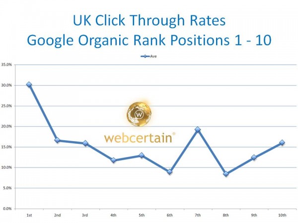 Average UK Click Through Rates By Google Position 1-10 Source:Webcertain Research