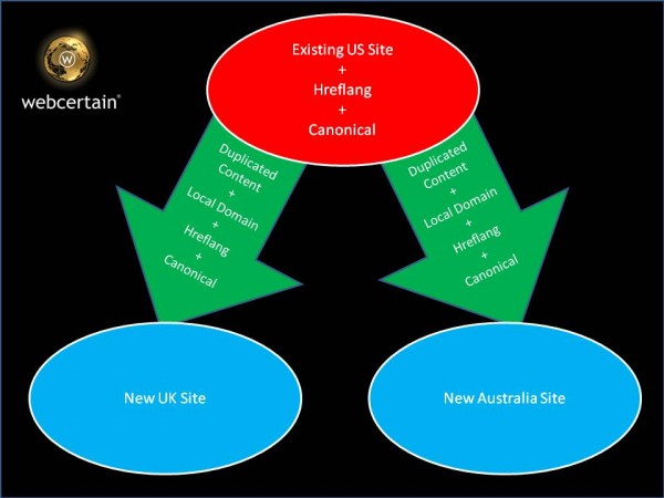 Using Hreflang Tags Followed By Canonicals To Launch New Same Language Sites