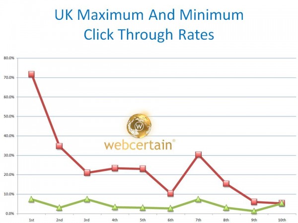 UK Maximum And Minimum Click Through Rates By Position. Source:Webcertain Research