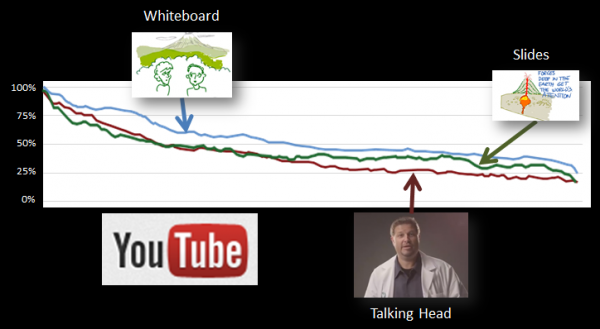 YouTube Attention Measurements Don't Translate to Conversions