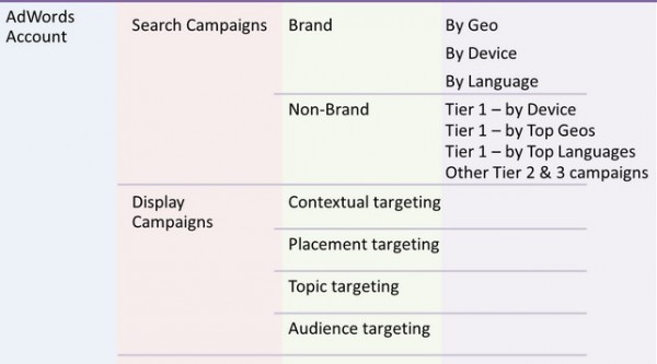 Account Structure