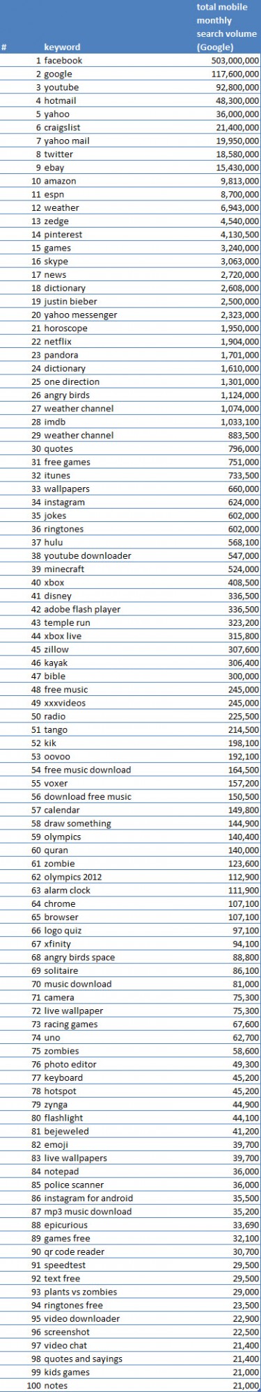 Google Play Top Suggest Keywords