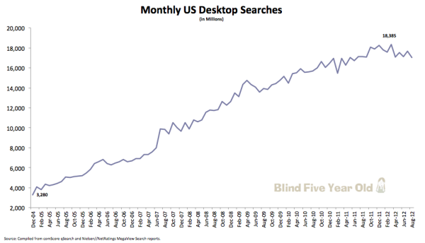 Desktop Searches Volume Declines across Google, Yahoo, and Bing