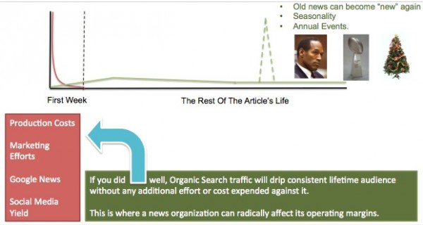 News SEO Life Cycle and Lifetime Value