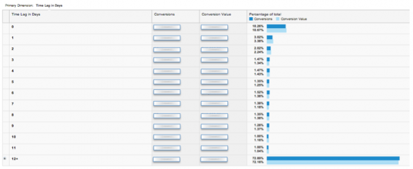 Paid Search To Direct Time Lag