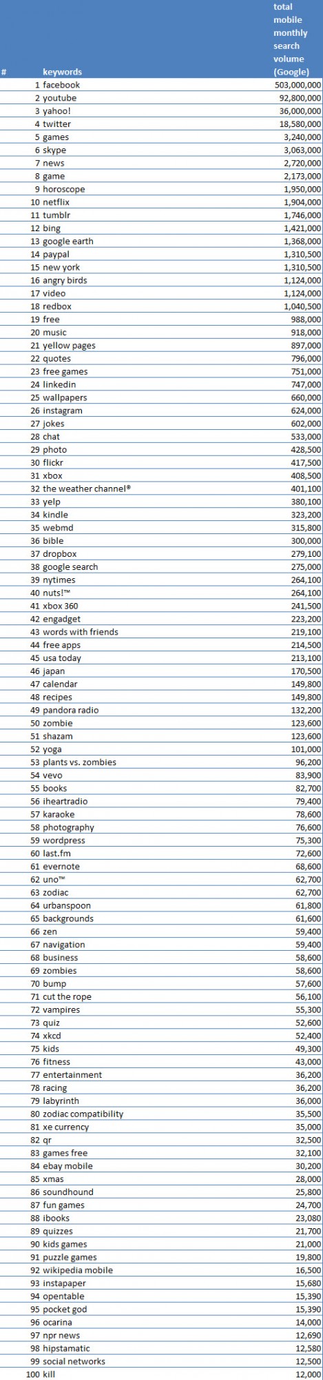 Top Chomp App Store Keywords