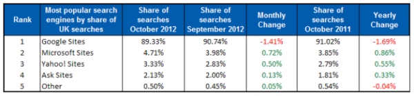 Experian Hitwise GoogleShare