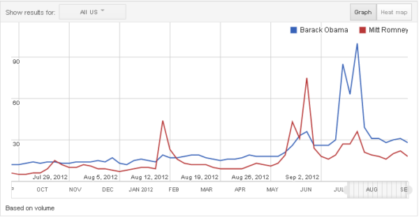 Google Trends Romney Vs Obama